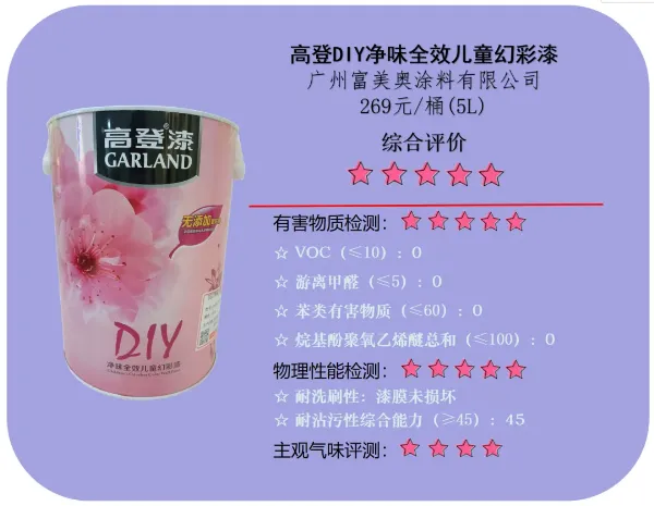 紫荊花、多樂士、華潤漆、都芳、高登、花王、三棵樹、立邦等20款兒童漆測試，這兩款產(chǎn)品甲醛超標