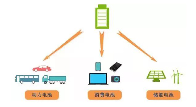 鋰電池、磷酸鐵鋰電池的由來(lái)及發(fā)展趨勢(shì)