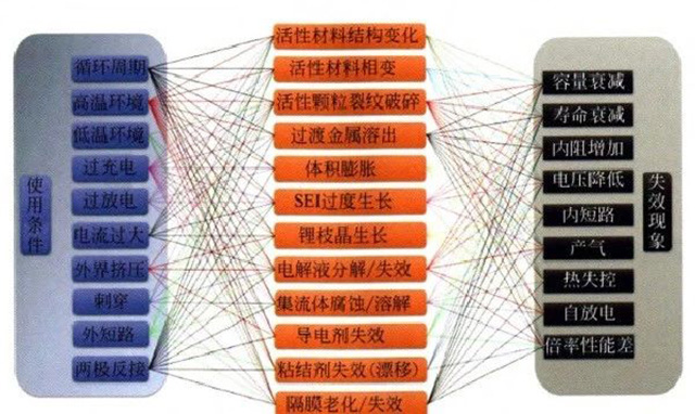 鋰聚合物電池使用條件、失效機制和失效現象的關系圖
