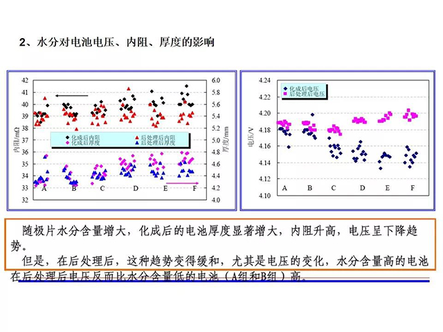 水分對(duì)電池電壓、內(nèi)阻、厚度的影響