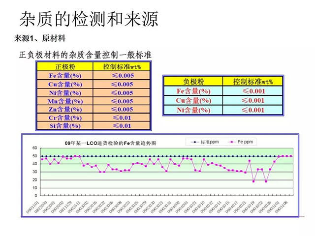 雜質(zhì)的檢測(cè)和來源