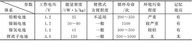 鋰離子電池和鎳鎘、鎳氫、鉛酸電池的比較