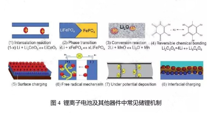 鋰離子電池及其他器件中常見的儲鋰機(jī)制